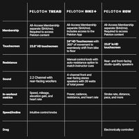 Comparison chart of Peloton Tread, Peloton Bike+, and Peloton Row features.