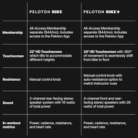 Comparison chart between Peloton Bike and Peloton Bike+ on a black background