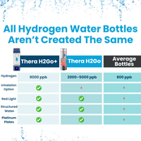 Comparison chart of Thera H2Go+UV, Thera H2Go, and average hydrogen water bottles.
